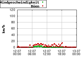 Gnuplot