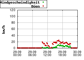 Gnuplot