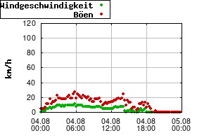 Gnuplot