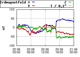 Gnuplot