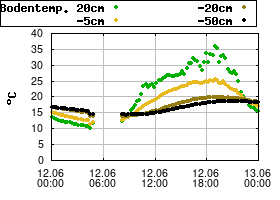 Gnuplot