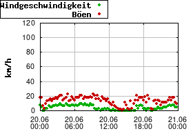 Gnuplot