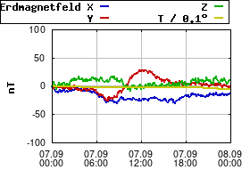 Gnuplot