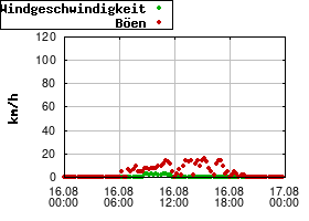 Gnuplot