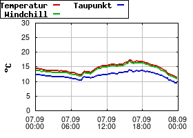 Gnuplot