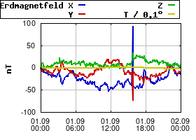 Gnuplot