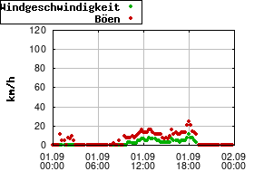 Gnuplot