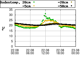 Gnuplot