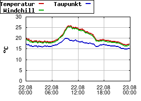 Gnuplot