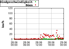 Gnuplot