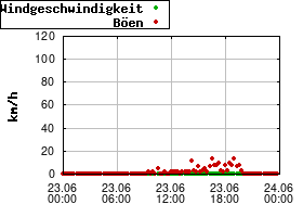 Gnuplot