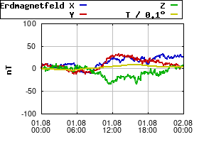 Gnuplot