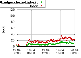 Gnuplot