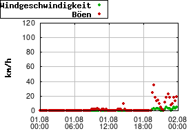 Gnuplot