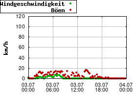 Gnuplot