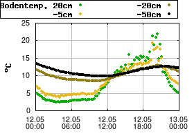 Gnuplot