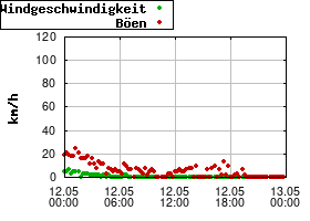 Gnuplot