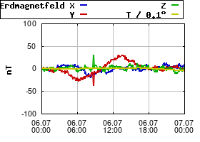 Gnuplot