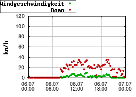 Gnuplot