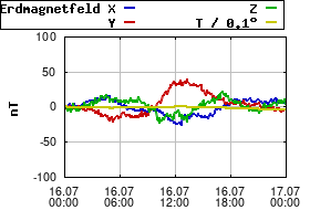 Gnuplot