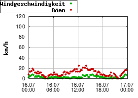 Gnuplot