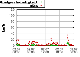 Gnuplot