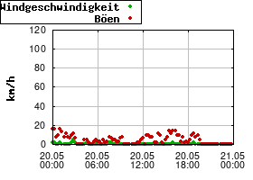 Gnuplot