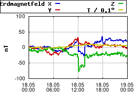 Gnuplot