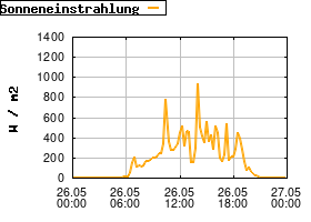 Gnuplot