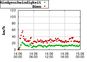 Gnuplot