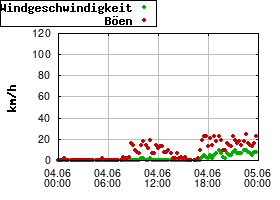 Gnuplot