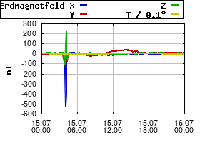 Gnuplot