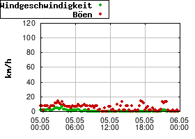 Gnuplot
