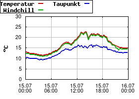 Gnuplot