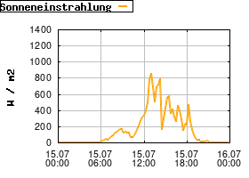 Gnuplot