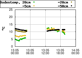Gnuplot