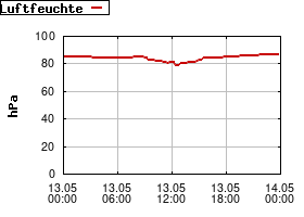 Gnuplot
