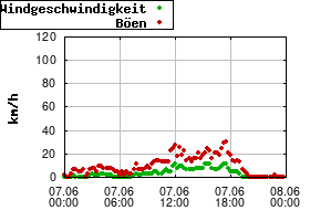 Gnuplot