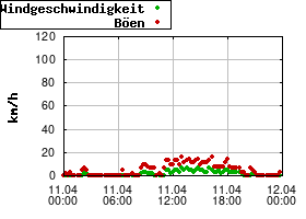 Gnuplot