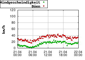 Gnuplot