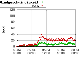 Gnuplot