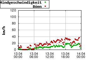 Gnuplot
