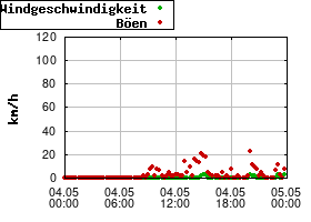 Gnuplot
