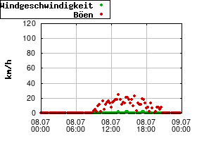 Gnuplot