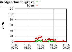 Gnuplot