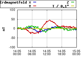 Gnuplot