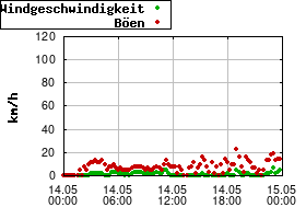Gnuplot