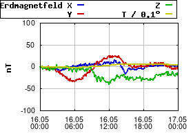 Gnuplot