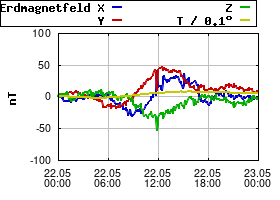 Gnuplot
