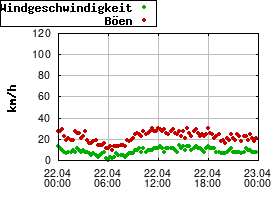 Gnuplot